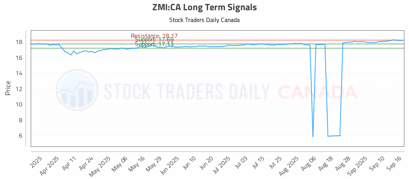 Stock Chart for ZMI:CA