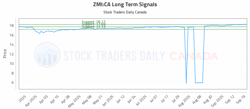 Stock Chart for ZMI:CA