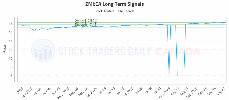 Stock Chart for ZMI:CA