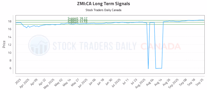 Stock Chart for ZMI:CA