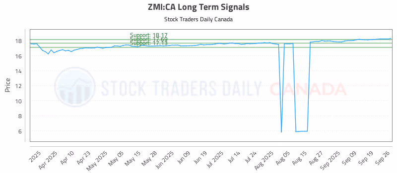 Stock Chart for ZMI:CA