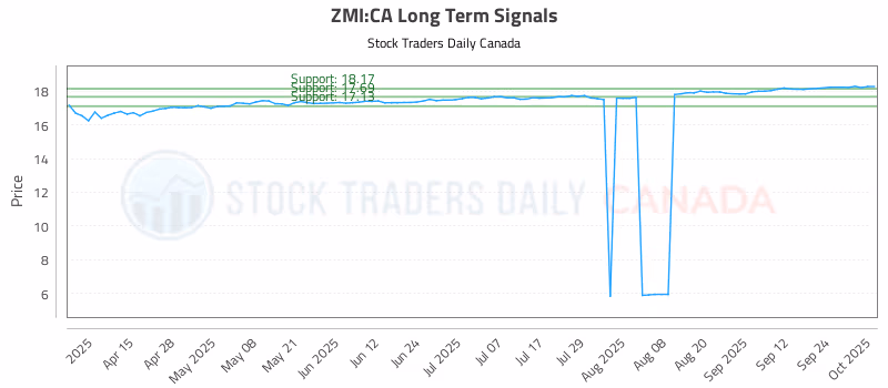Stock Chart for ZMI:CA