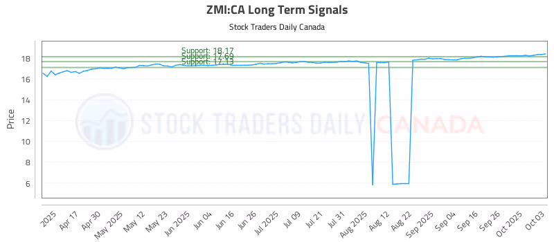 Stock Chart for ZMI:CA