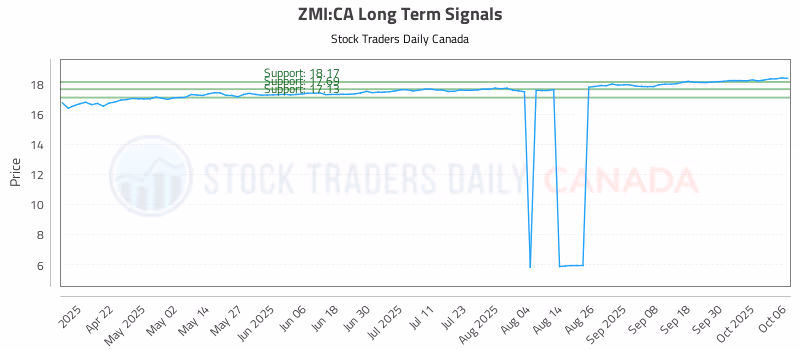 Stock Chart for ZMI:CA
