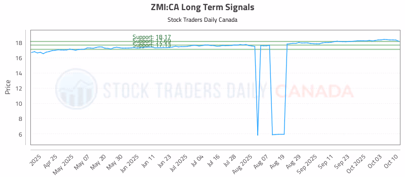 Stock Chart for ZMI:CA
