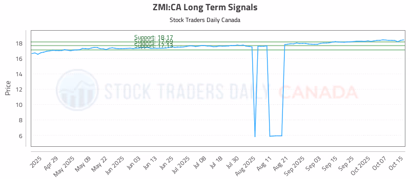 Stock Chart for ZMI:CA