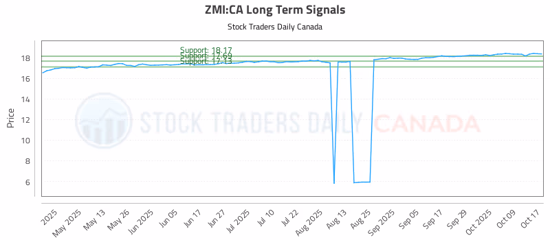 Stock Chart for ZMI:CA