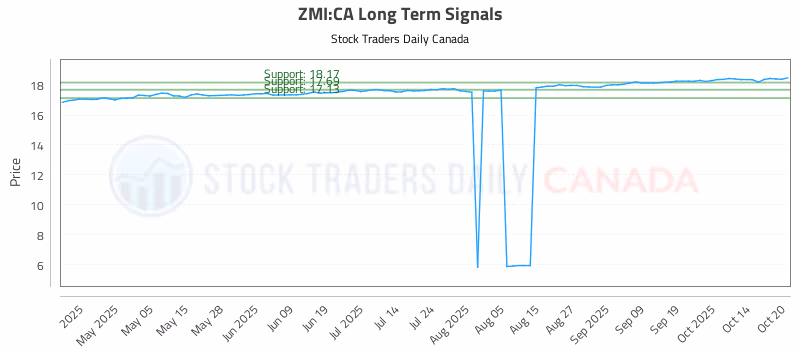 Stock Chart for ZMI:CA
