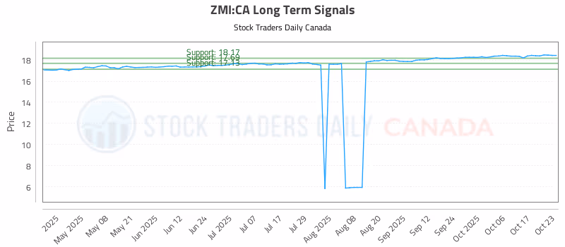 Stock Chart for ZMI:CA