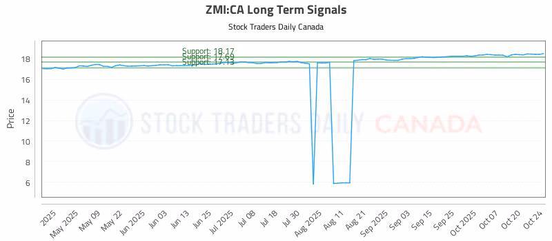 Stock Chart for ZMI:CA