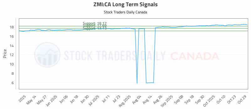 Stock Chart for ZMI:CA