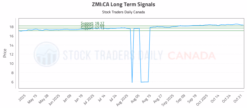Stock Chart for ZMI:CA