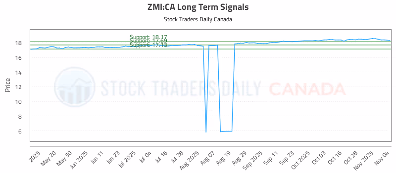 Stock Chart for ZMI:CA