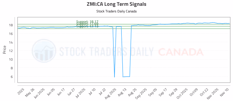 Stock Chart for ZMI:CA