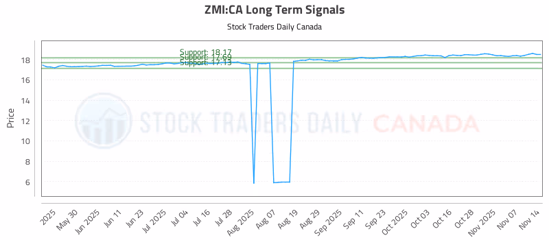 Stock Chart for ZMI:CA