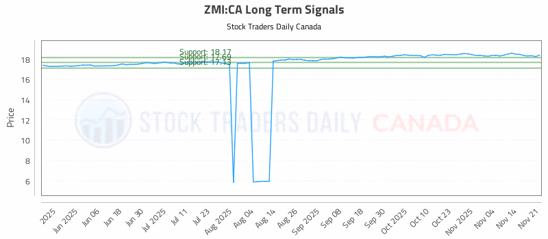 Stock Chart for ZMI:CA