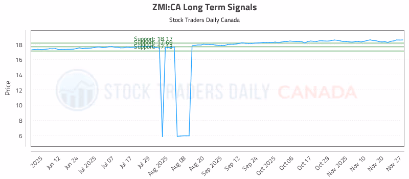Stock Chart for ZMI:CA