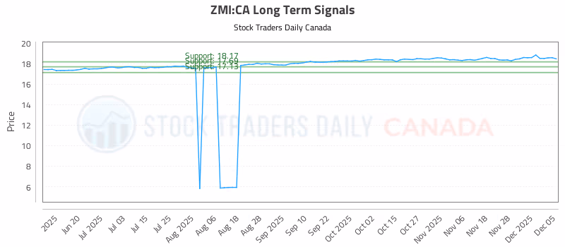 Stock Chart for ZMI:CA