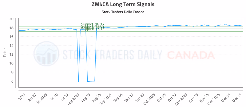 Stock Chart for ZMI:CA