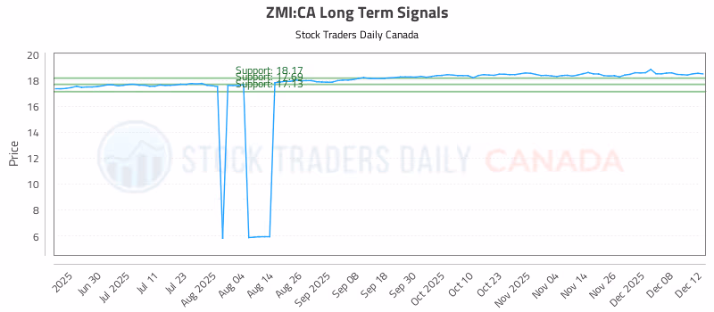 Stock Chart for ZMI:CA