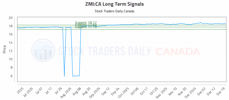 Stock Chart for ZMI:CA