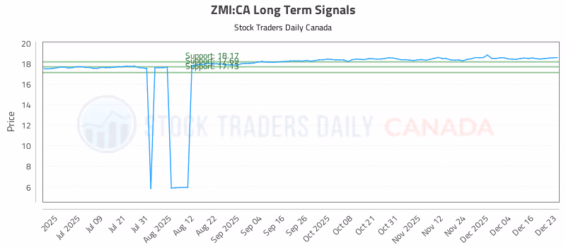Stock Chart for ZMI:CA
