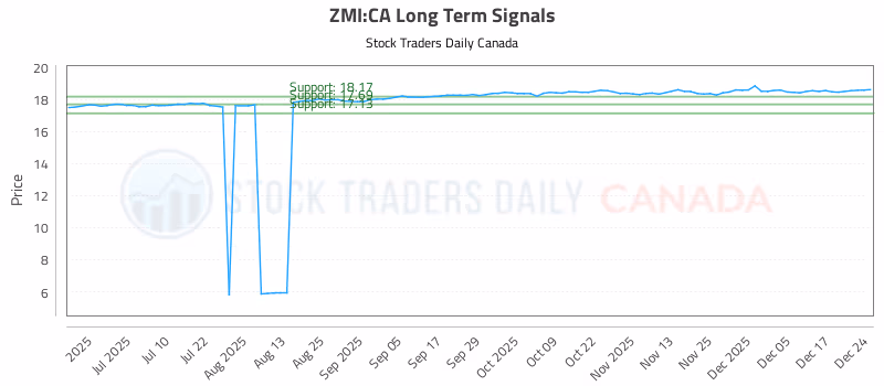 Stock Chart for ZMI:CA