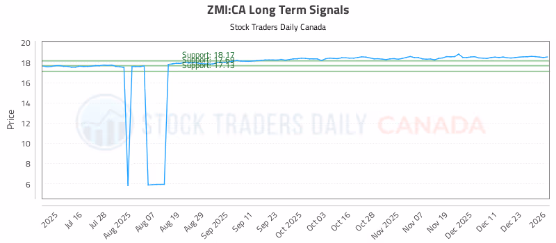 Stock Chart for ZMI:CA