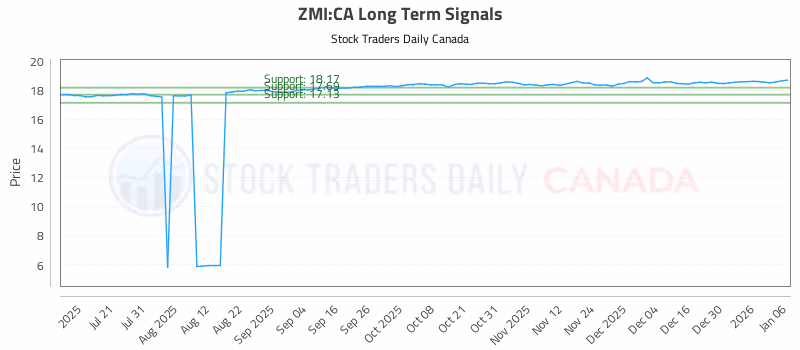 Stock Chart for ZMI:CA