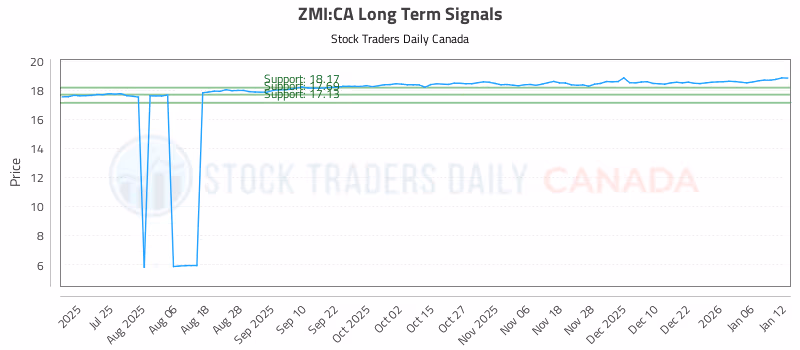 Stock Chart for ZMI:CA