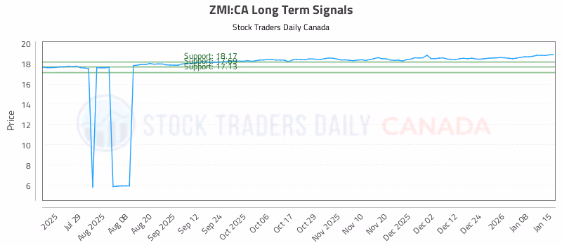 Stock Chart for ZMI:CA