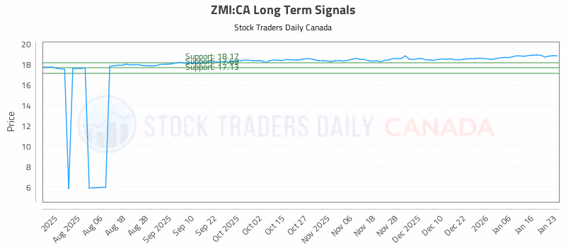 Stock Chart for ZMI:CA