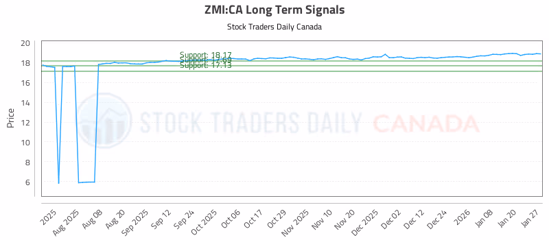 Stock Chart for ZMI:CA