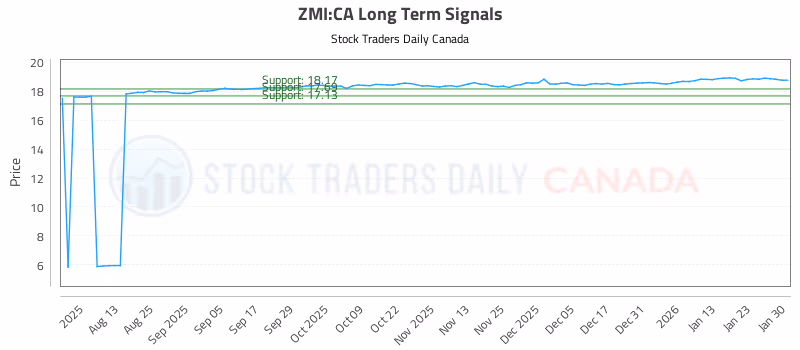 Stock Chart for ZMI:CA