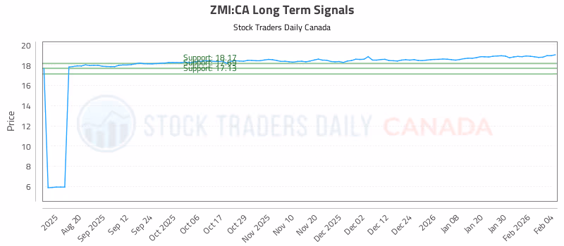 Stock Chart for ZMI:CA