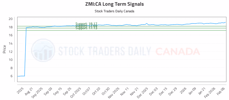 Stock Chart for ZMI:CA