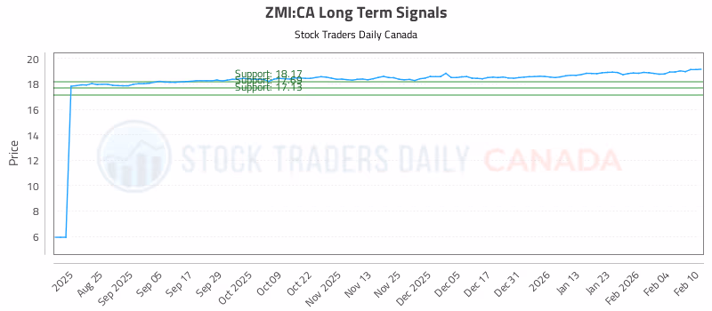 Stock Chart for ZMI:CA