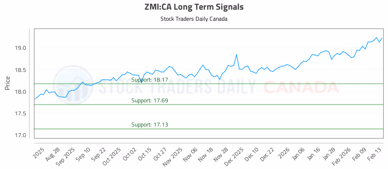 Stock Chart for ZMI:CA