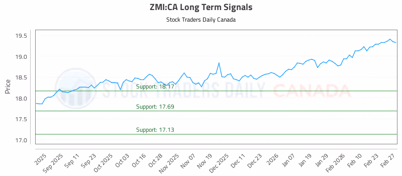 Stock Chart for ZMI:CA