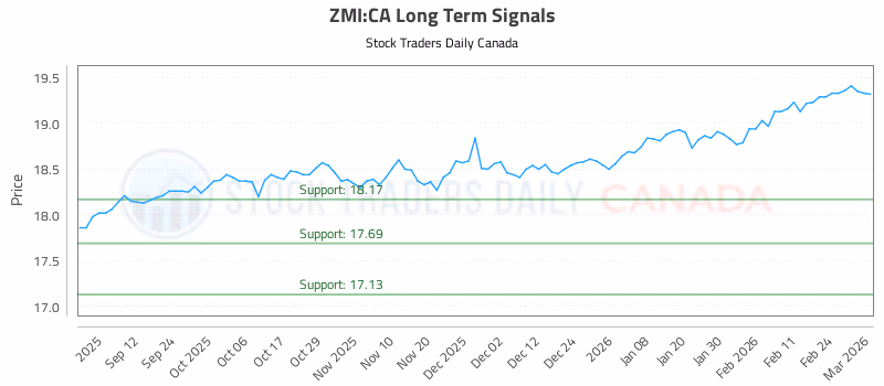 Stock Chart for ZMI:CA
