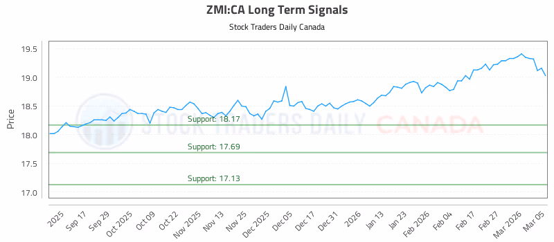 Stock Chart for ZMI:CA