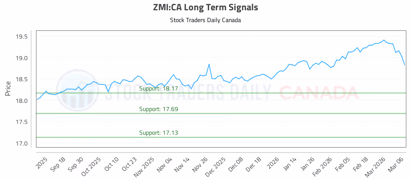 Stock Chart for ZMI:CA