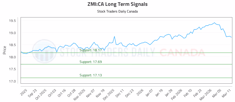 Stock Chart for ZMI:CA