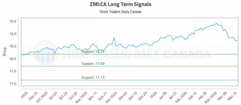 Stock Chart for ZMI:CA