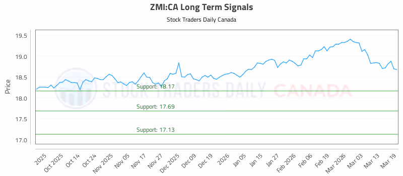 Stock Chart for ZMI:CA
