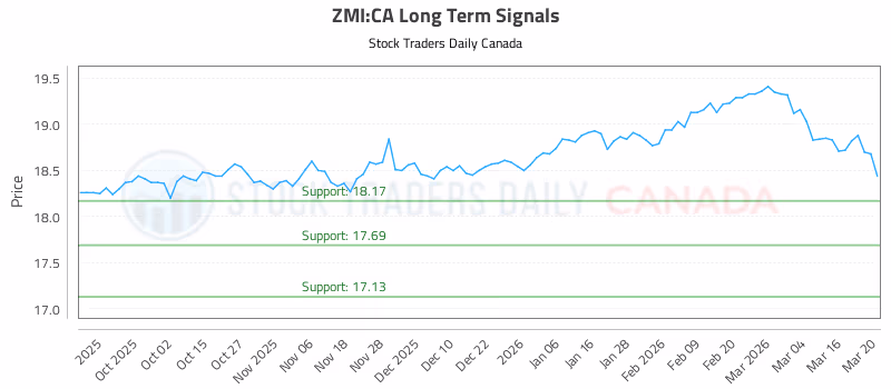 Stock Chart for ZMI:CA