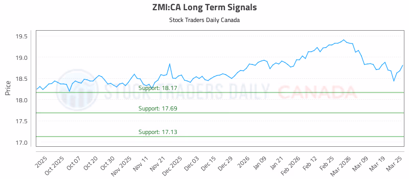 Stock Chart for ZMI:CA