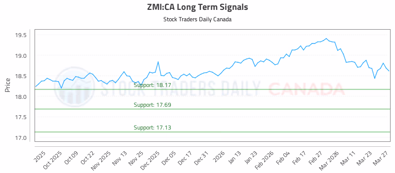 Stock Chart for ZMI:CA