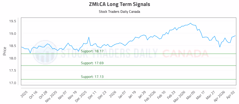 Stock Chart for ZMI:CA