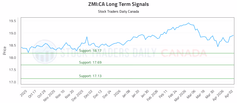 Stock Chart for ZMI:CA